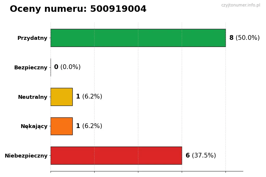 Wykres przedstawiający oceny użytkowników w skali 1-5 dla numeru 500919004