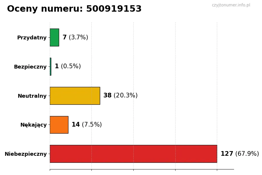 Wykres przedstawiający oceny użytkowników w skali 1-5 dla numeru 500919153