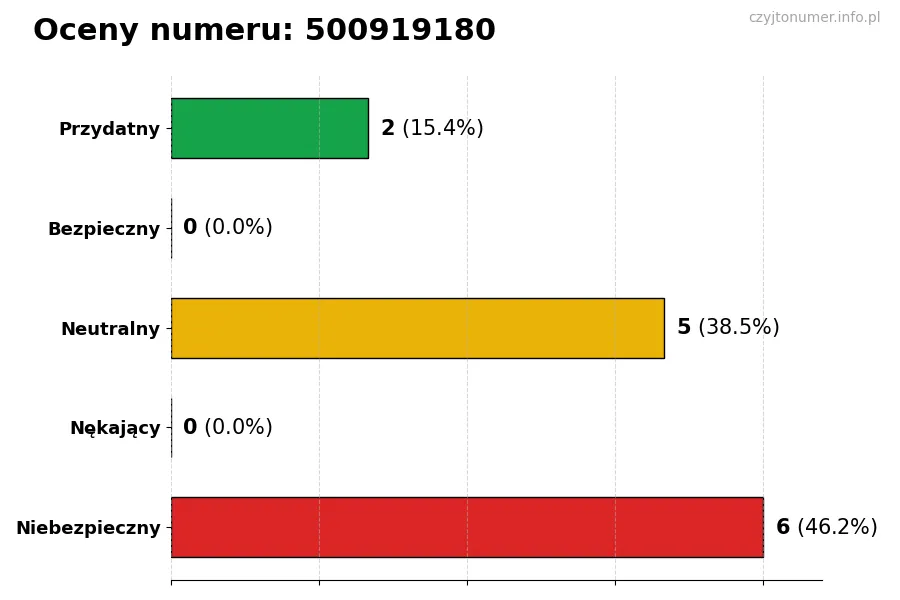 Wykres przedstawiający oceny użytkowników w skali 1-5 dla numeru 500919180