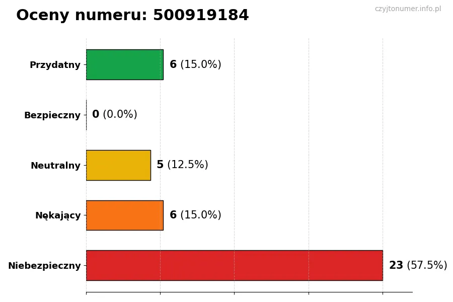 Wykres przedstawiający oceny użytkowników w skali 1-5 dla numeru 500919184