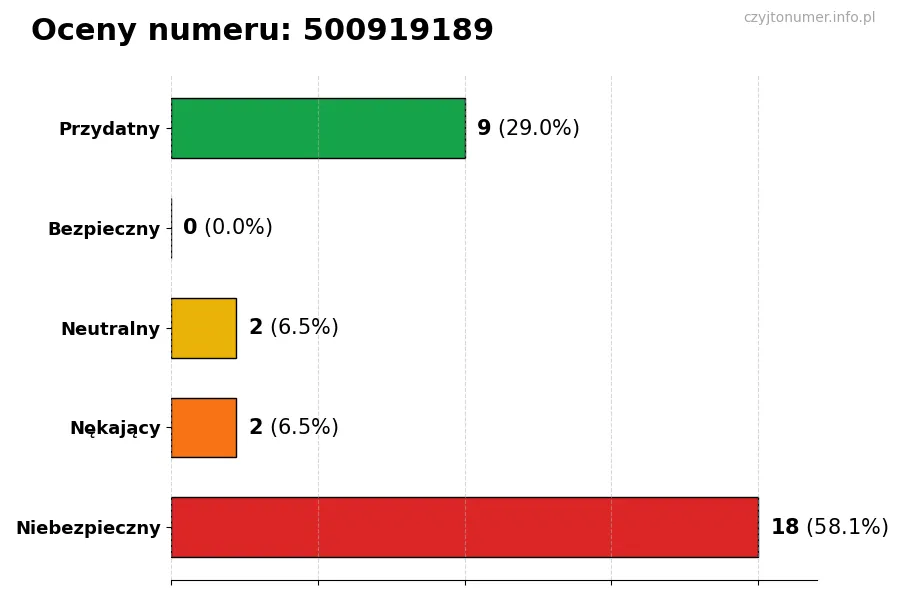 Wykres przedstawiający oceny użytkowników w skali 1-5 dla numeru 500919189