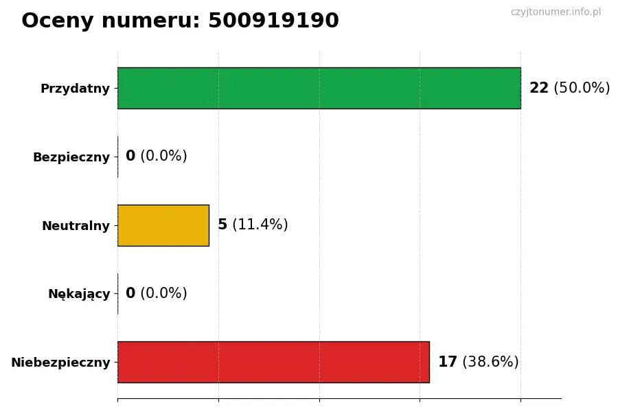 Wykres przedstawiający oceny użytkowników w skali 1-5 dla numeru 500919190