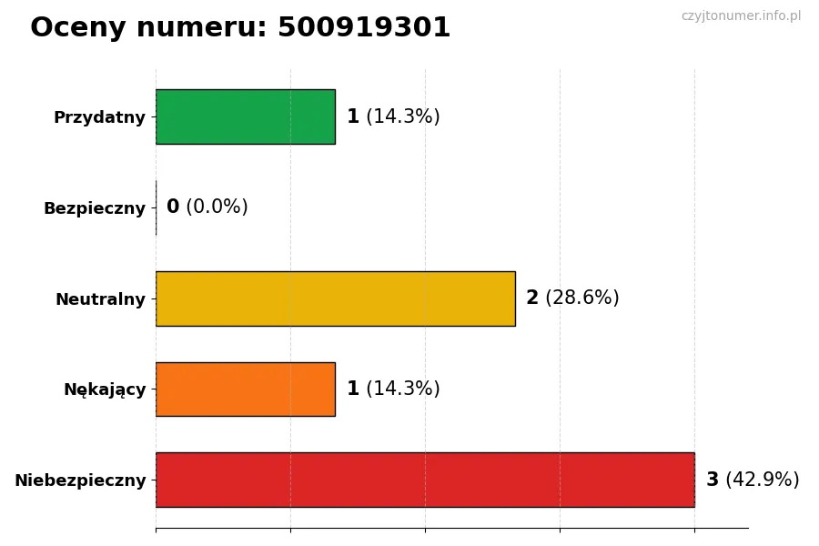 Wykres przedstawiający oceny użytkowników w skali 1-5 dla numeru 500919301