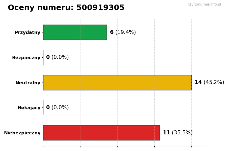 Wykres przedstawiający oceny użytkowników w skali 1-5 dla numeru 500919305