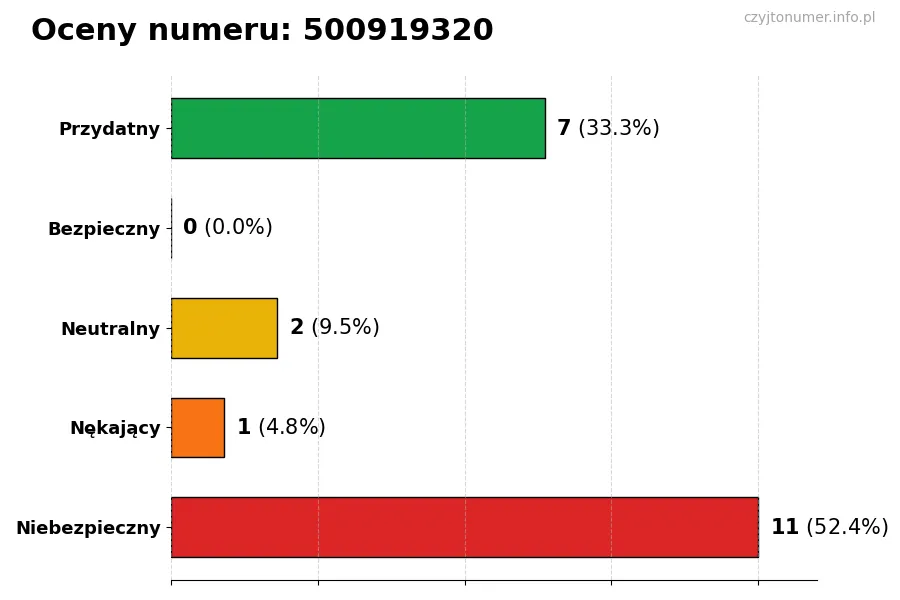 Wykres przedstawiający oceny użytkowników w skali 1-5 dla numeru 500919320