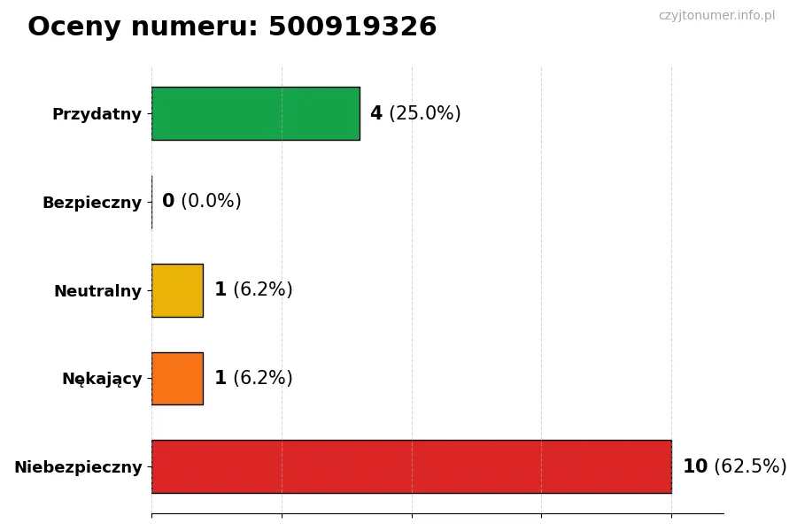 Wykres przedstawiający oceny użytkowników w skali 1-5 dla numeru 500919326