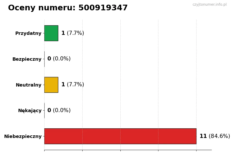 Wykres przedstawiający oceny użytkowników w skali 1-5 dla numeru 500919347