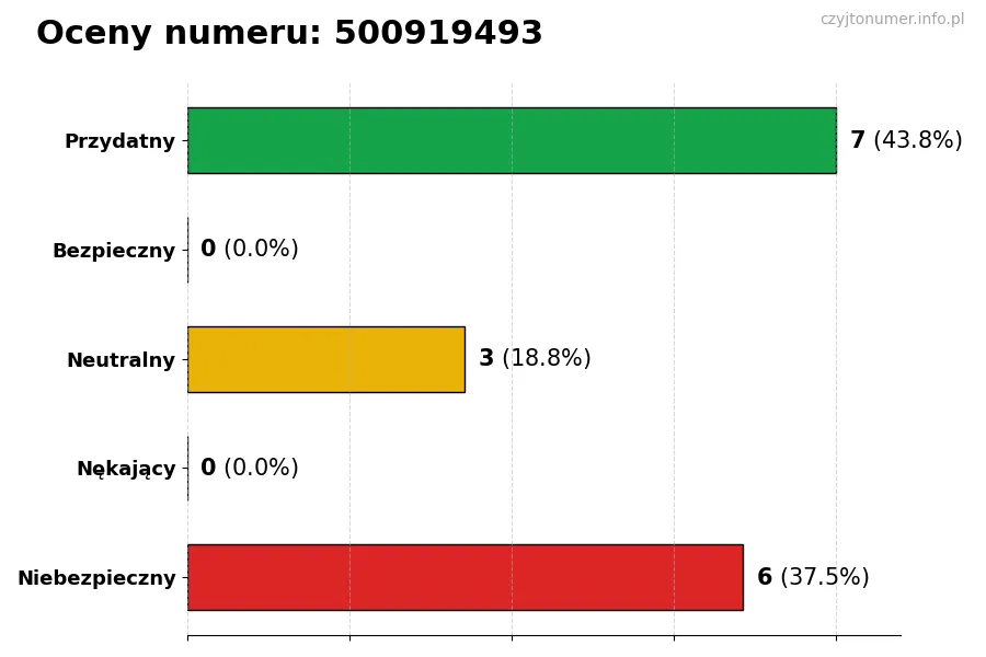 Wykres przedstawiający oceny użytkowników w skali 1-5 dla numeru 500919493