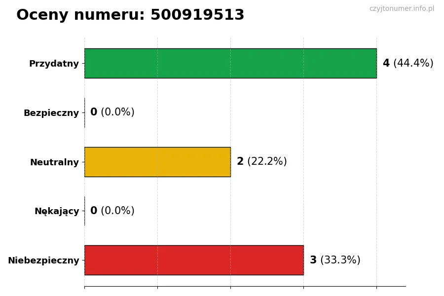 Wykres przedstawiający oceny użytkowników w skali 1-5 dla numeru 500919513