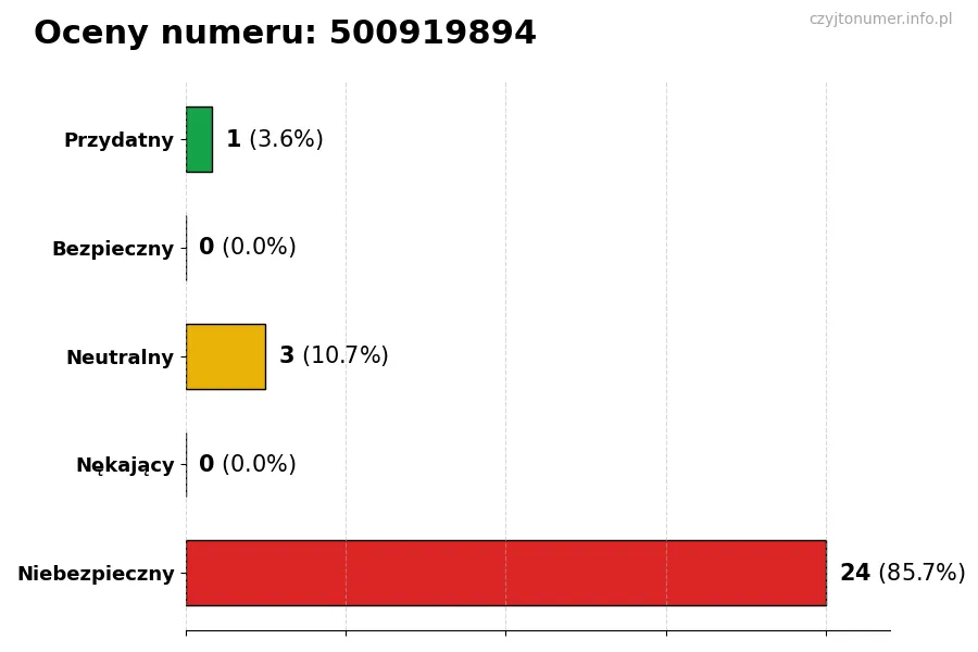 Wykres przedstawiający oceny użytkowników w skali 1-5 dla numeru 500919894