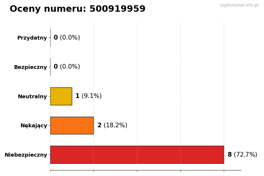 Wykres przedstawiający oceny użytkowników w skali 1-5 dla numeru 500919959