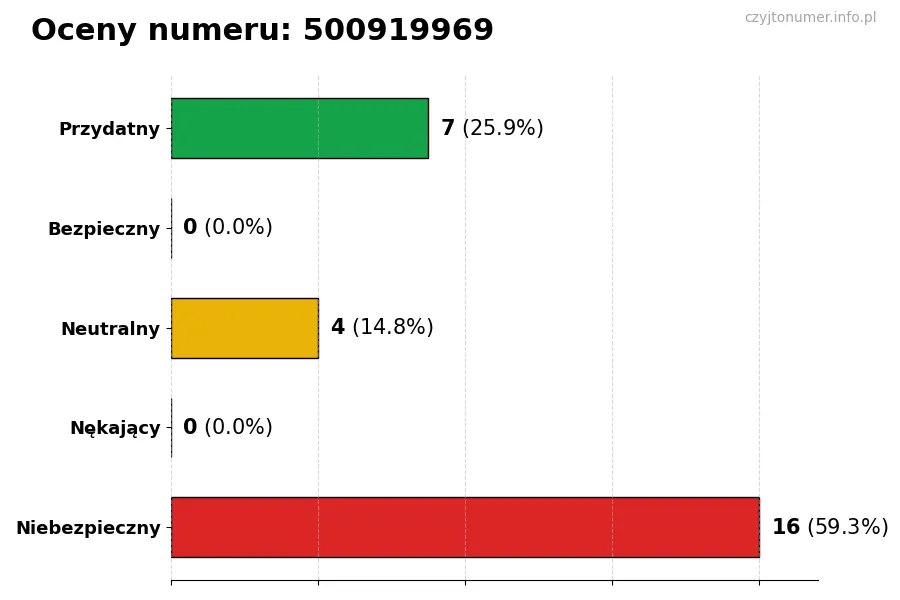 Wykres przedstawiający oceny użytkowników w skali 1-5 dla numeru 500919969