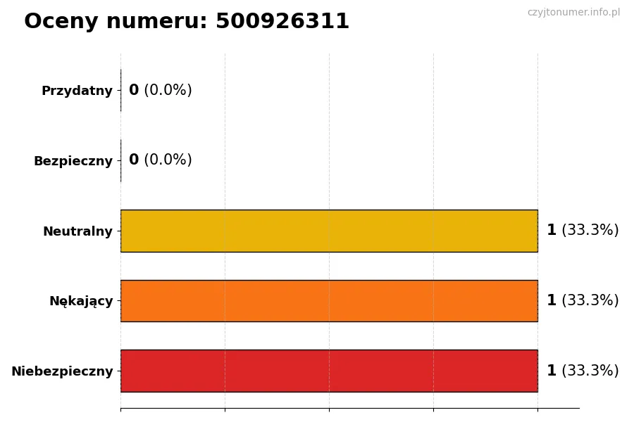 Wykres przedstawiający oceny użytkowników w skali 1-5 dla numeru 500926311