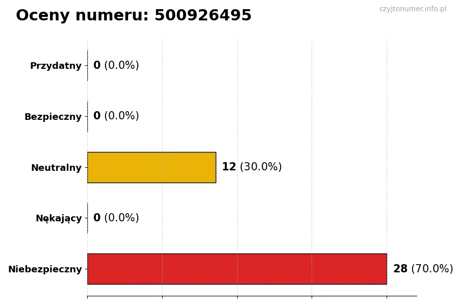 Wykres przedstawiający oceny użytkowników w skali 1-5 dla numeru 500926495
