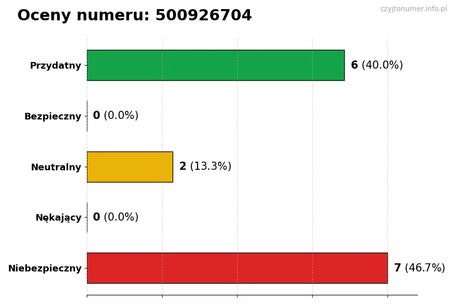 Wykres przedstawiający oceny użytkowników w skali 1-5 dla numeru 500926704