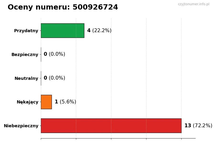 Wykres przedstawiający oceny użytkowników w skali 1-5 dla numeru 500926724