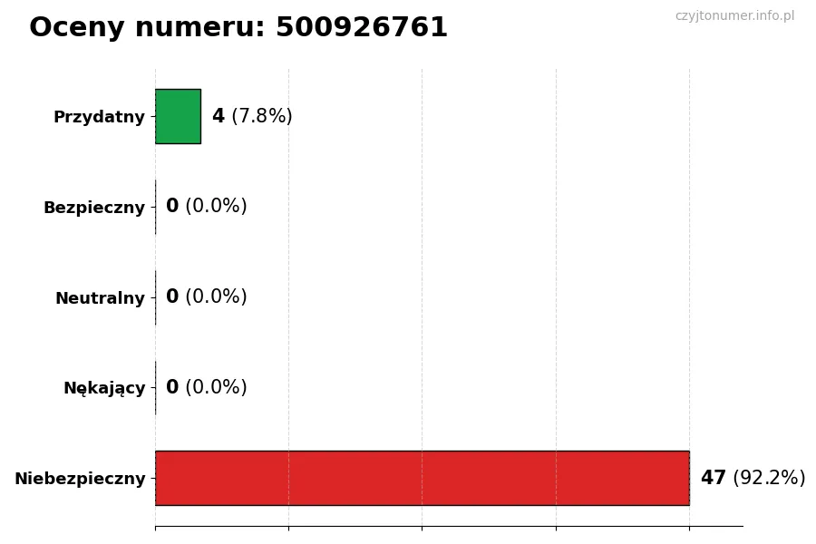 Wykres przedstawiający oceny użytkowników w skali 1-5 dla numeru 500926761
