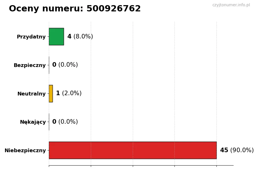 Wykres przedstawiający oceny użytkowników w skali 1-5 dla numeru 500926762