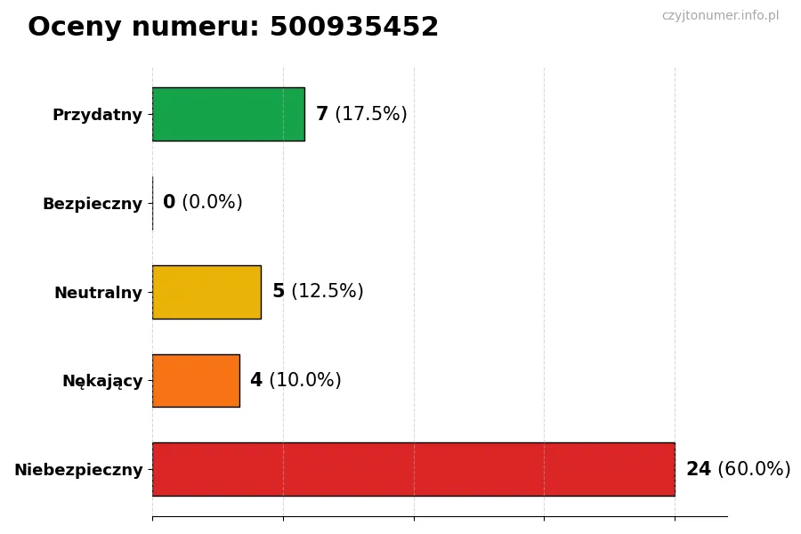 Wykres przedstawiający oceny użytkowników w skali 1-5 dla numeru 500935452