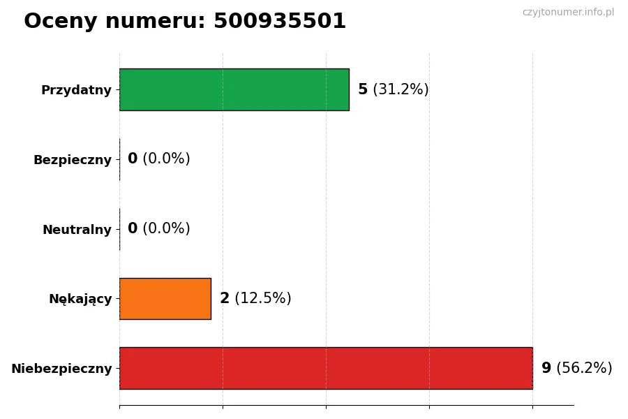 Wykres przedstawiający oceny użytkowników w skali 1-5 dla numeru 500935501