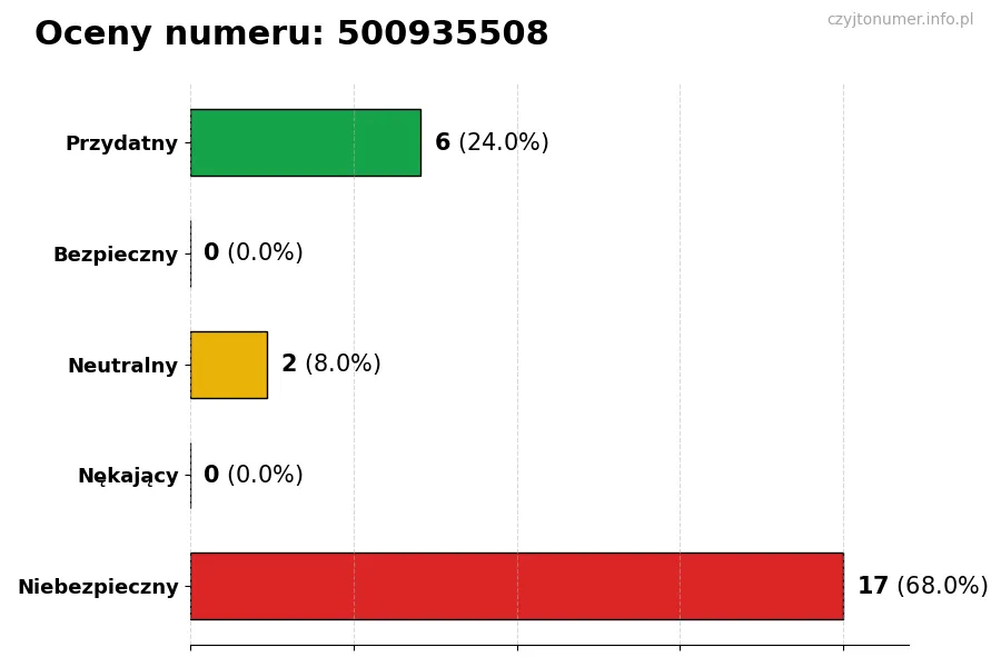 Wykres przedstawiający oceny użytkowników w skali 1-5 dla numeru 500935508