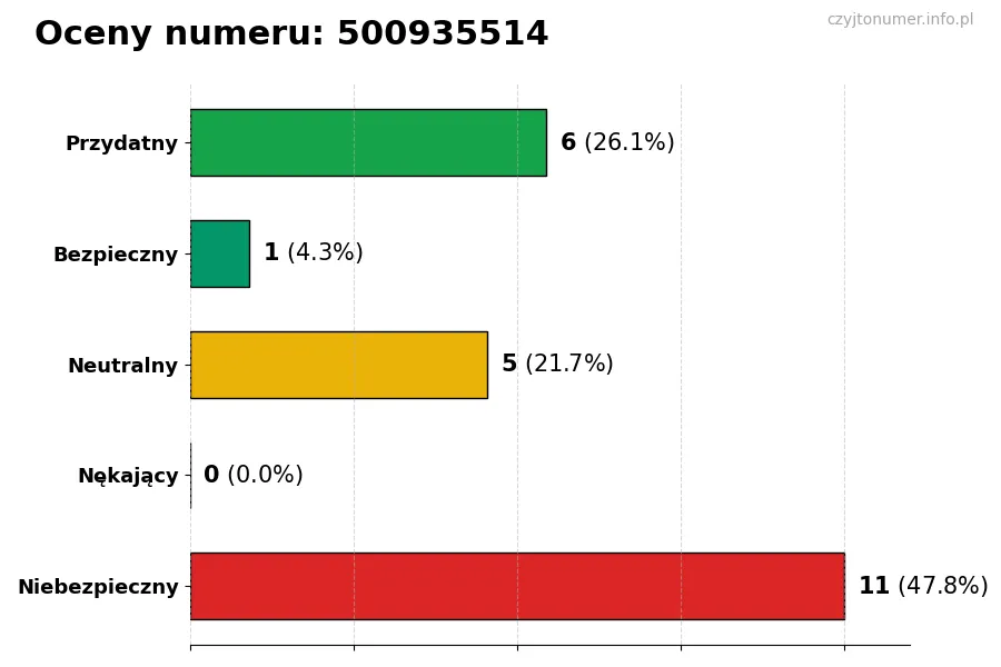 Wykres przedstawiający oceny użytkowników w skali 1-5 dla numeru 500935514