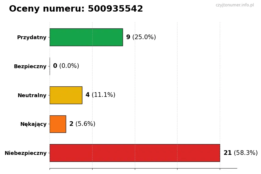 Wykres przedstawiający oceny użytkowników w skali 1-5 dla numeru 500935542