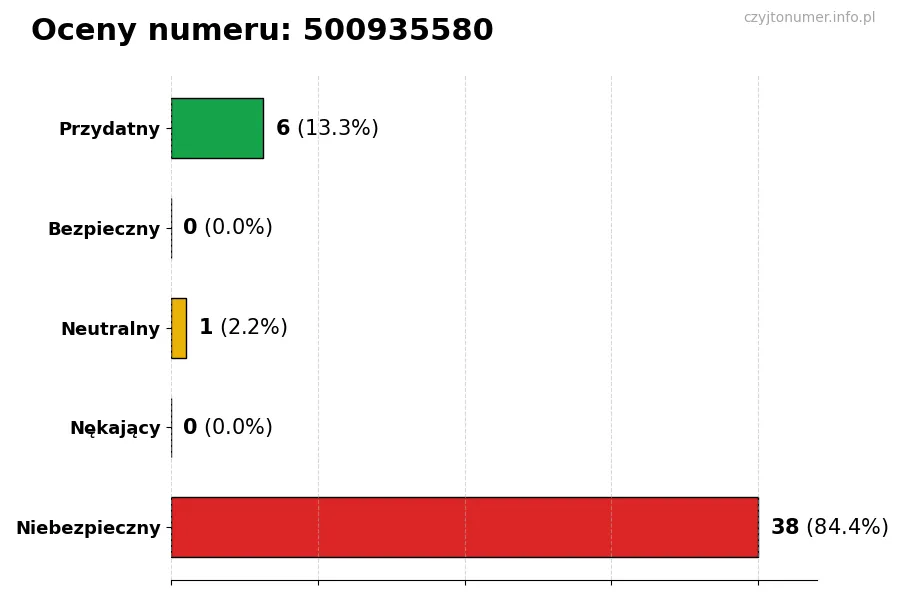 Wykres przedstawiający oceny użytkowników w skali 1-5 dla numeru 500935580