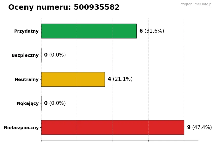 Wykres przedstawiający oceny użytkowników w skali 1-5 dla numeru 500935582