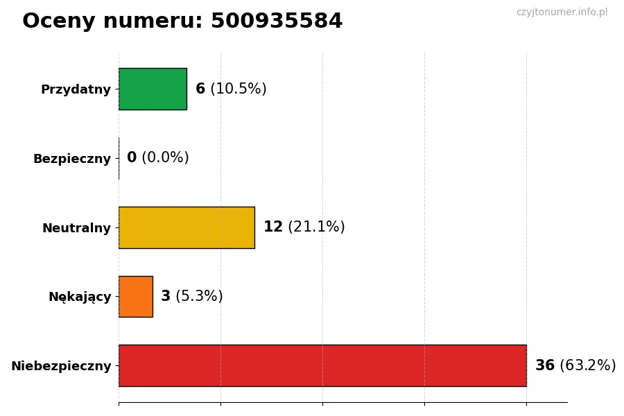 Wykres przedstawiający oceny użytkowników w skali 1-5 dla numeru 500935584