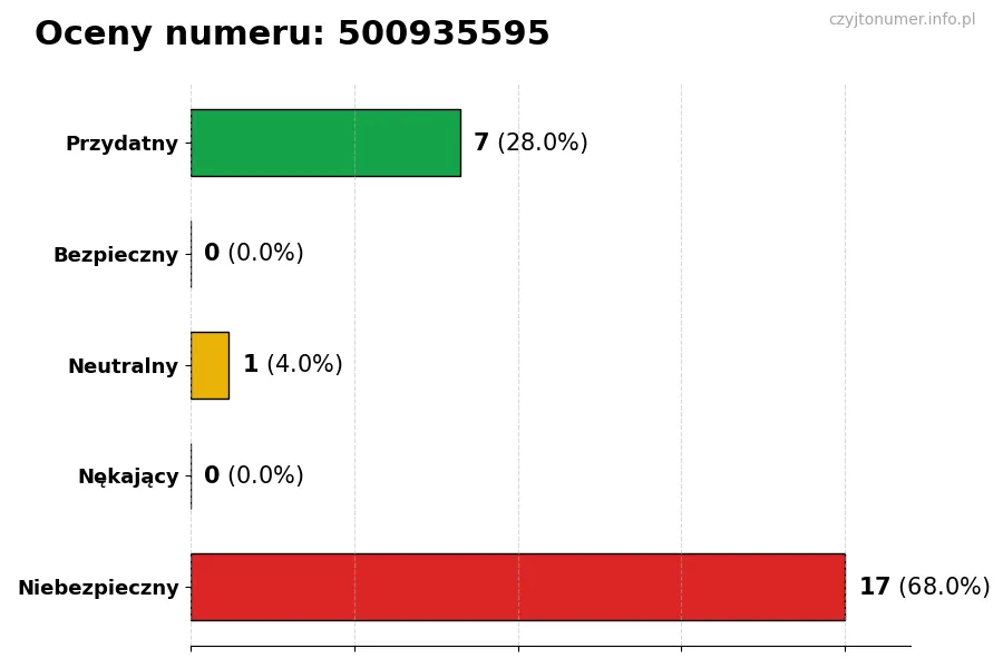 Wykres przedstawiający oceny użytkowników w skali 1-5 dla numeru 500935595