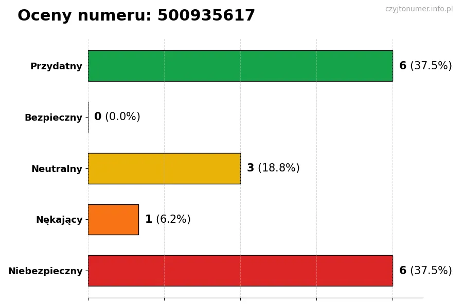 Wykres przedstawiający oceny użytkowników w skali 1-5 dla numeru 500935617