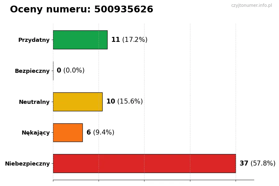 Wykres przedstawiający oceny użytkowników w skali 1-5 dla numeru 500935626