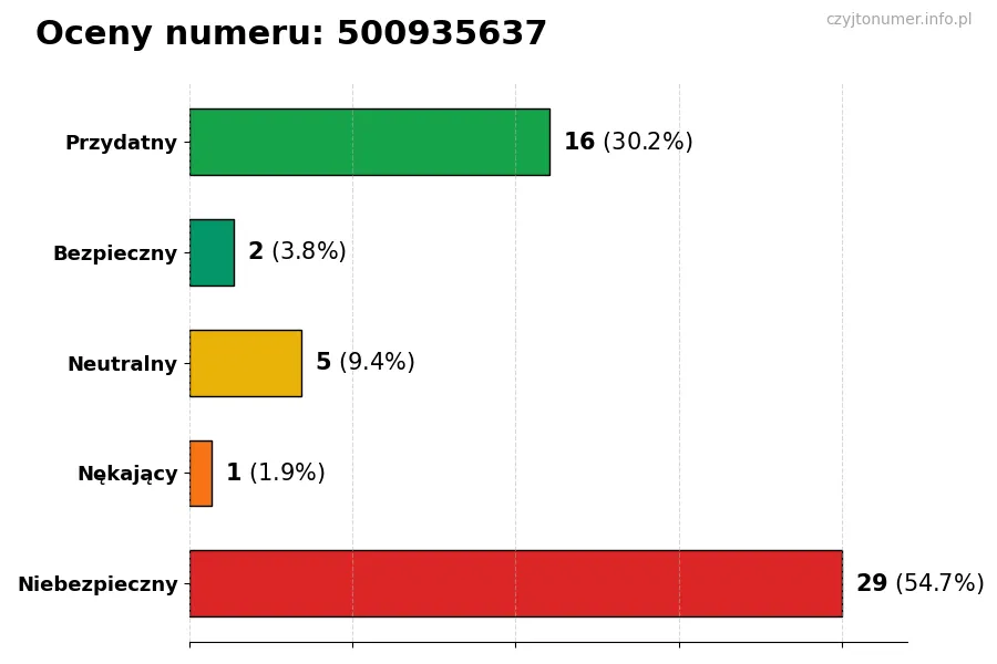 Wykres przedstawiający oceny użytkowników w skali 1-5 dla numeru 500935637