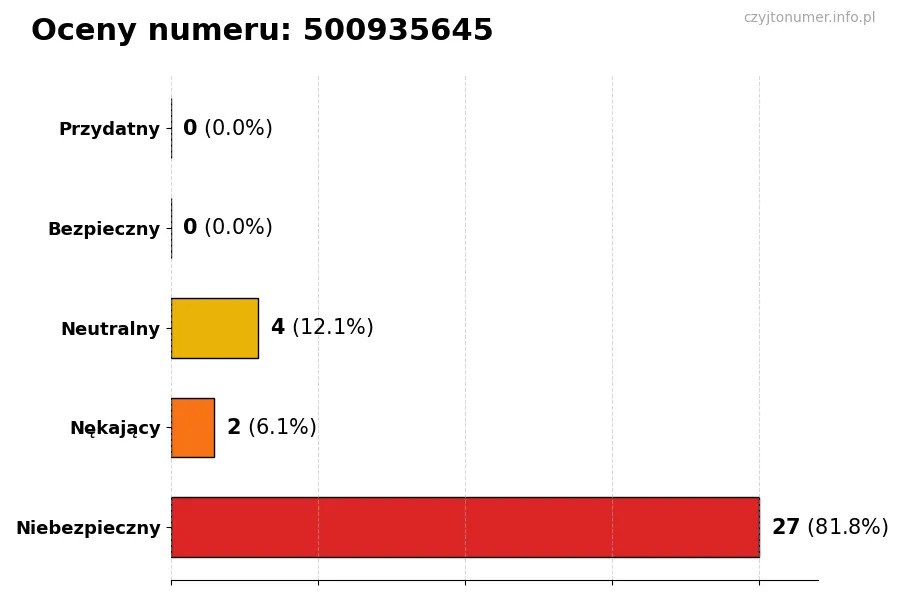 Wykres przedstawiający oceny użytkowników w skali 1-5 dla numeru 500935645