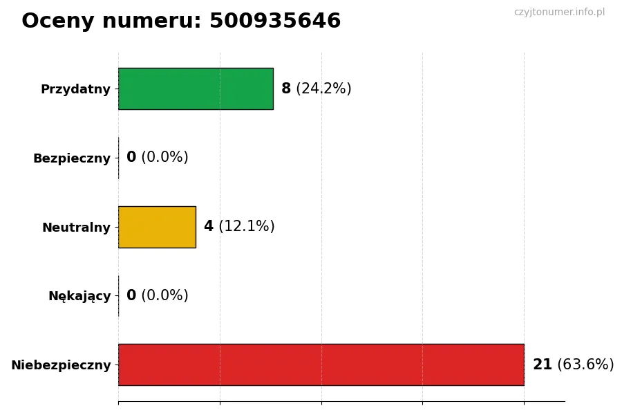 Wykres przedstawiający oceny użytkowników w skali 1-5 dla numeru 500935646