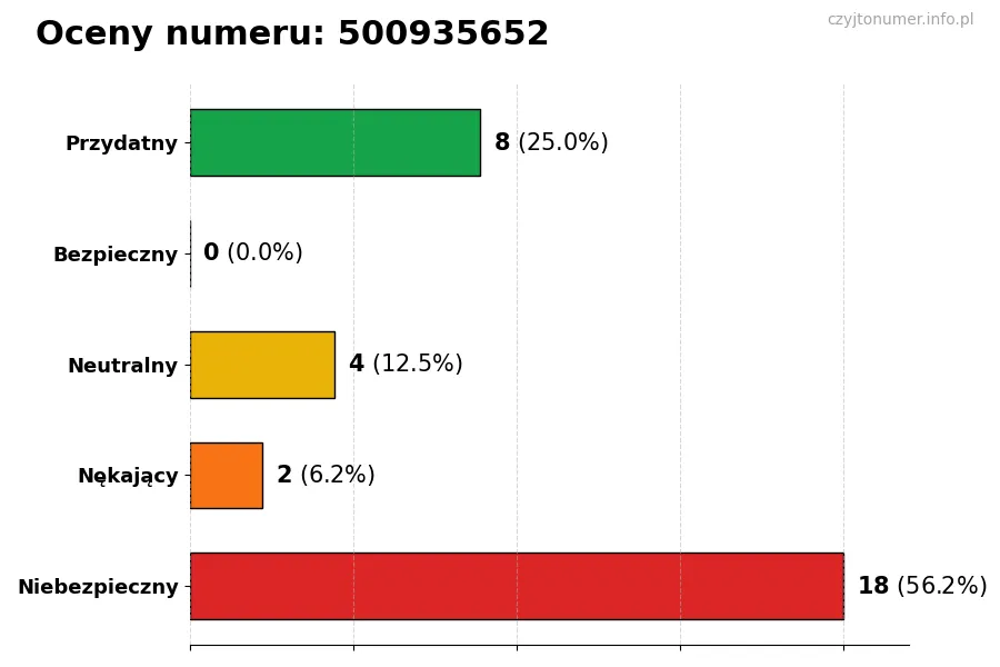 Wykres przedstawiający oceny użytkowników w skali 1-5 dla numeru 500935652