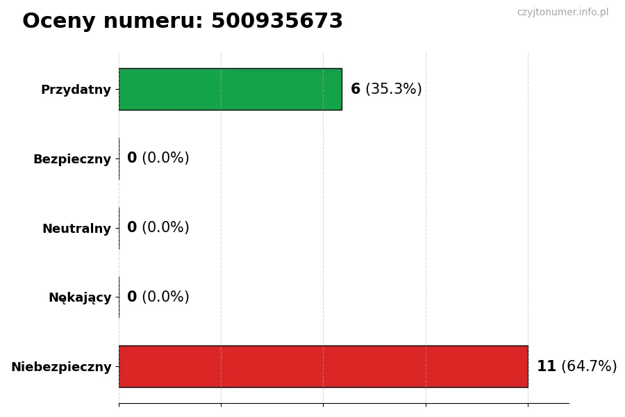 Wykres przedstawiający oceny użytkowników w skali 1-5 dla numeru 500935673
