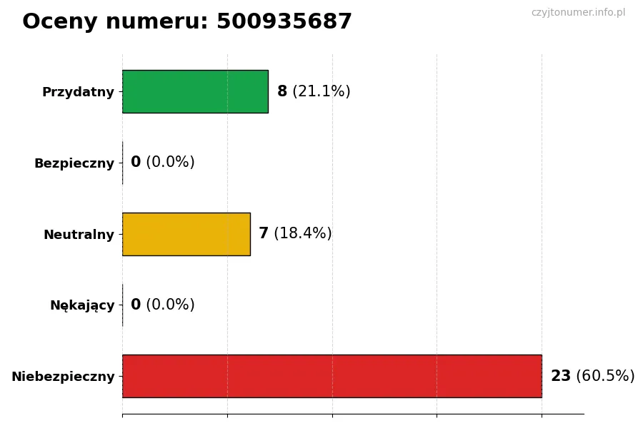 Wykres przedstawiający oceny użytkowników w skali 1-5 dla numeru 500935687