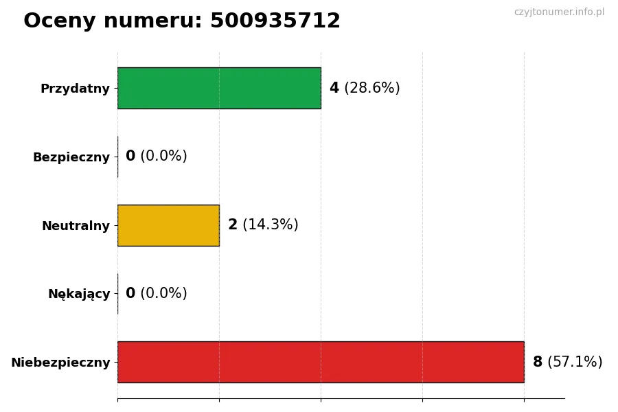 Wykres przedstawiający oceny użytkowników w skali 1-5 dla numeru 500935712