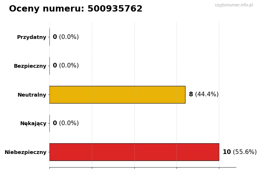 Wykres przedstawiający oceny użytkowników w skali 1-5 dla numeru 500935762