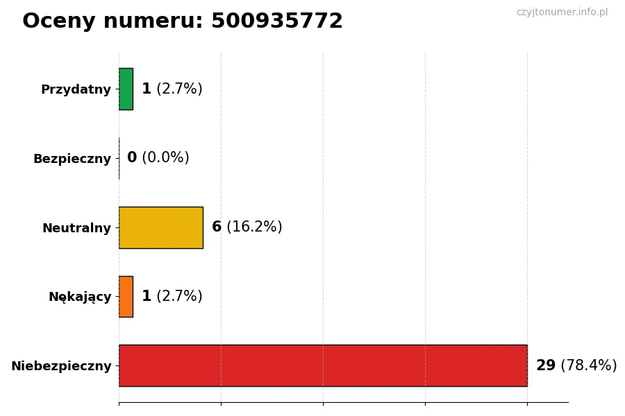Wykres przedstawiający oceny użytkowników w skali 1-5 dla numeru 500935772