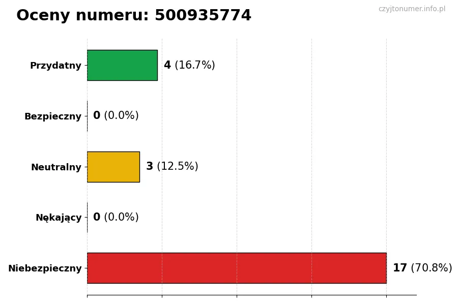 Wykres przedstawiający oceny użytkowników w skali 1-5 dla numeru 500935774