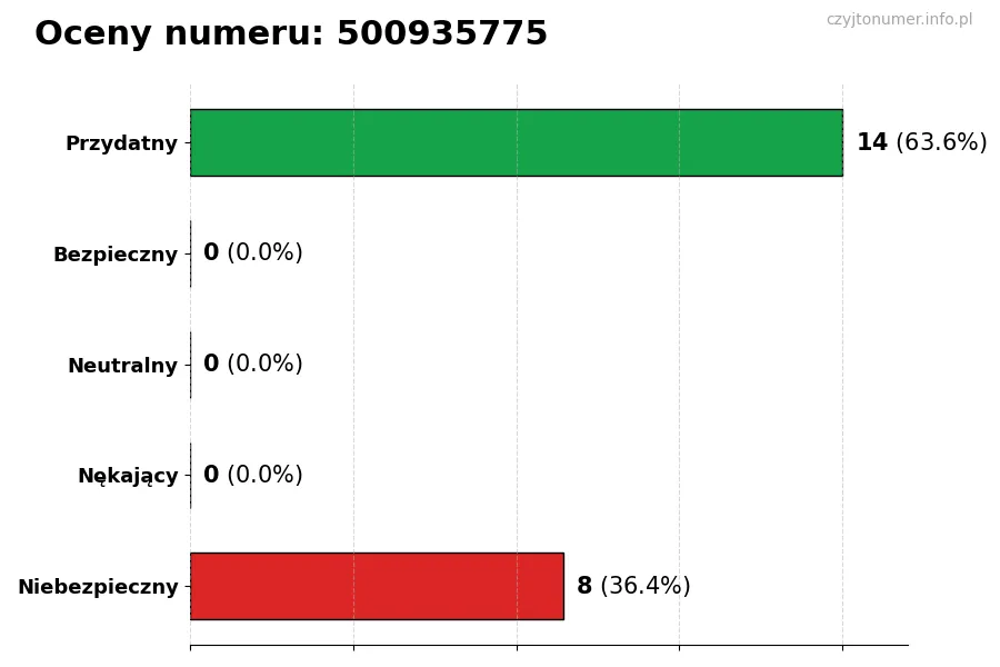 Wykres przedstawiający oceny użytkowników w skali 1-5 dla numeru 500935775