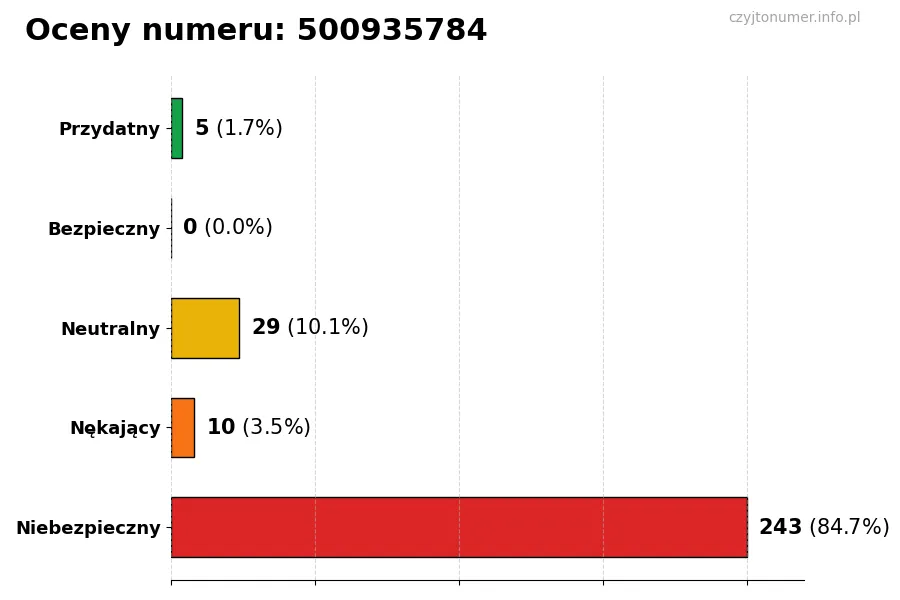 Wykres przedstawiający oceny użytkowników w skali 1-5 dla numeru 500935784