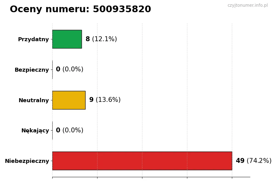 Wykres przedstawiający oceny użytkowników w skali 1-5 dla numeru 500935820