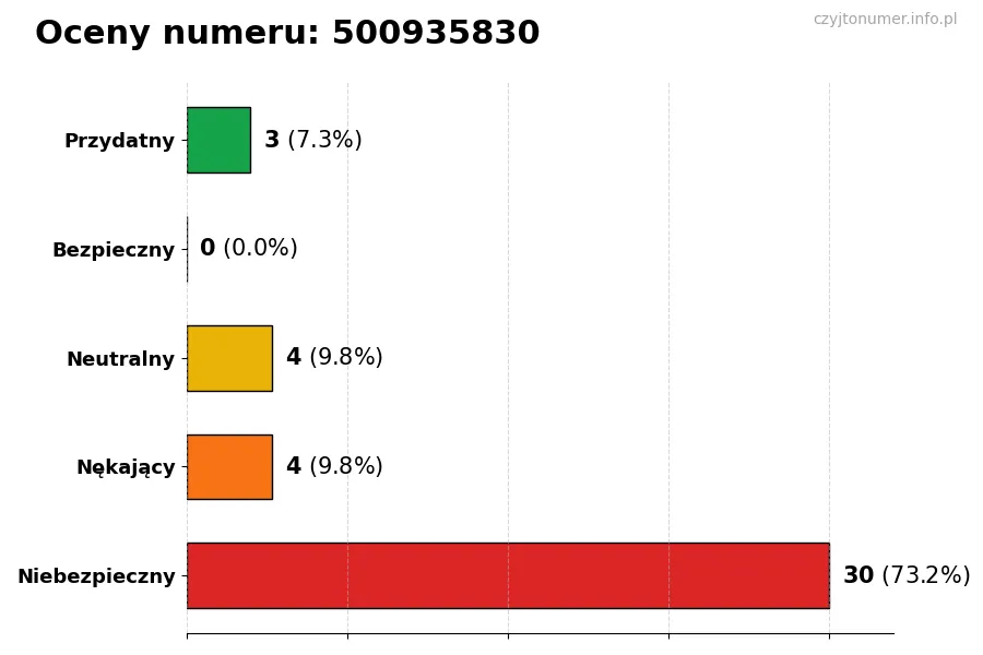 Wykres przedstawiający oceny użytkowników w skali 1-5 dla numeru 500935830
