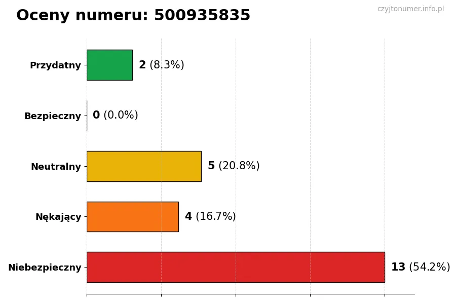 Wykres przedstawiający oceny użytkowników w skali 1-5 dla numeru 500935835
