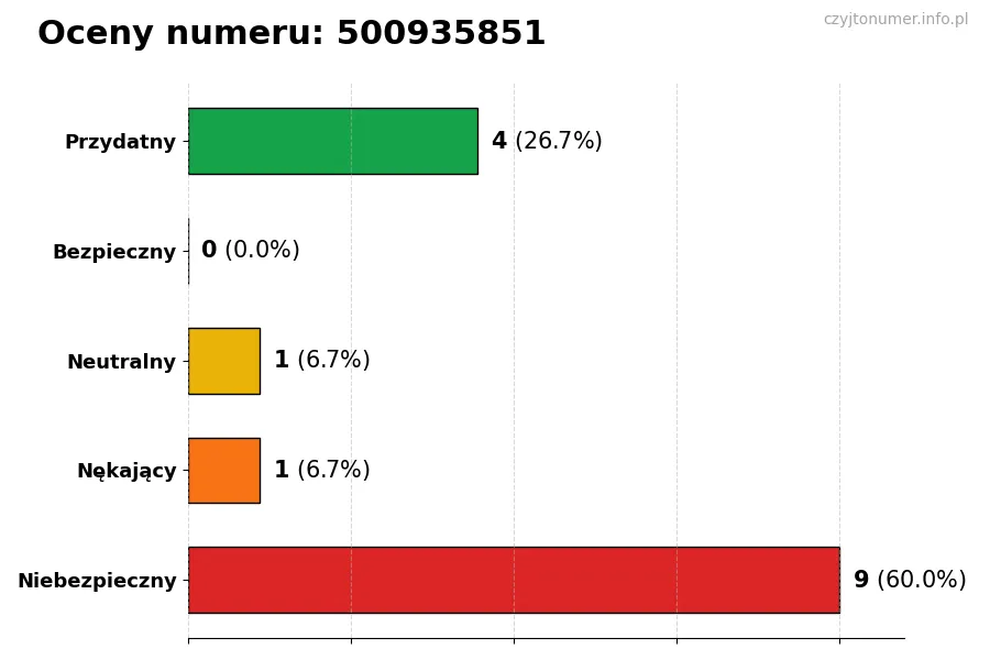 Wykres przedstawiający oceny użytkowników w skali 1-5 dla numeru 500935851