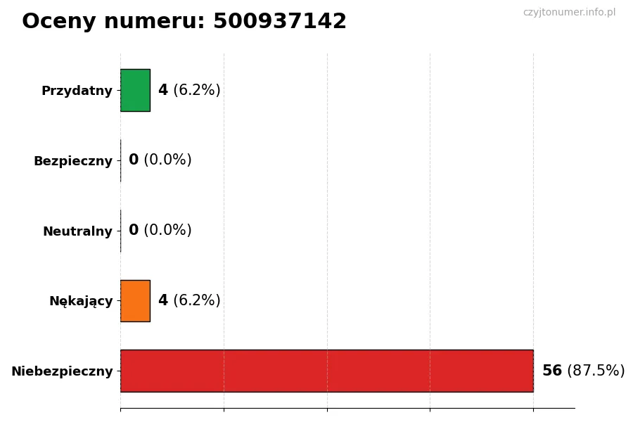 Wykres przedstawiający oceny użytkowników w skali 1-5 dla numeru 500937142